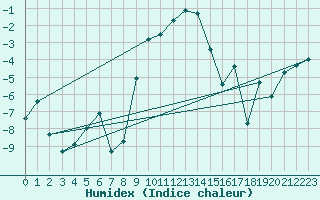Courbe de l'humidex pour Bivio