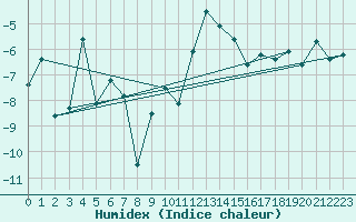 Courbe de l'humidex pour Oron (Sw)