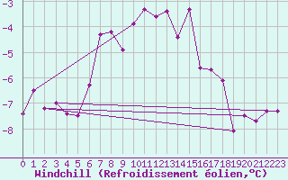 Courbe du refroidissement olien pour Mierkenis