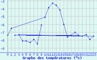 Courbe de tempratures pour Tagdalen