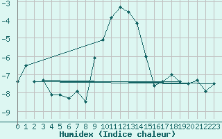 Courbe de l'humidex pour Tagdalen