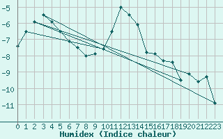 Courbe de l'humidex pour Kittila Lompolonvuoma