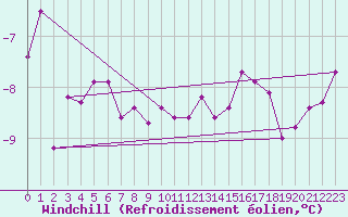 Courbe du refroidissement olien pour Kahler Asten