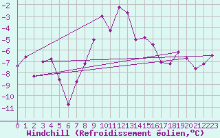 Courbe du refroidissement olien pour Hallau