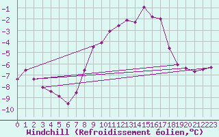 Courbe du refroidissement olien pour Hallhaaxaasen