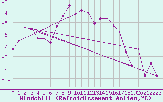 Courbe du refroidissement olien pour Weissfluhjoch