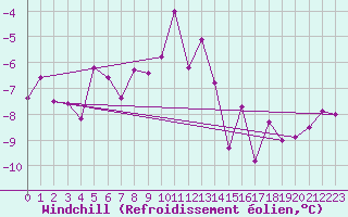 Courbe du refroidissement olien pour Johvi