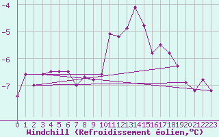 Courbe du refroidissement olien pour Cressier