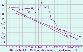 Courbe du refroidissement olien pour Corvatsch