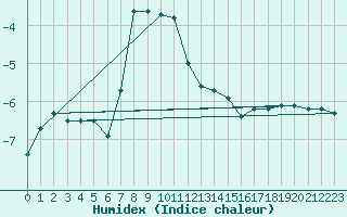 Courbe de l'humidex pour Lysa Hora