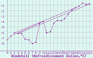 Courbe du refroidissement olien pour Rax / Seilbahn-Bergstat