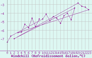 Courbe du refroidissement olien pour Carlsfeld