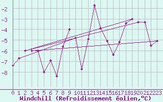 Courbe du refroidissement olien pour Eggishorn