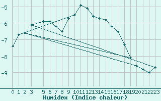 Courbe de l'humidex pour Salla kk