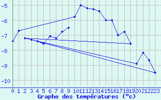 Courbe de tempratures pour Sognefjell