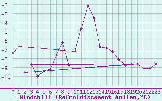 Courbe du refroidissement olien pour Grand Saint Bernard (Sw)