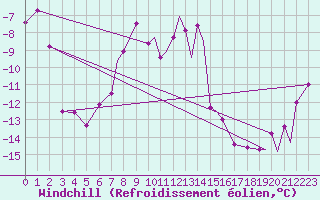 Courbe du refroidissement olien pour Hasvik