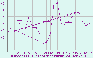Courbe du refroidissement olien pour Fribourg / Posieux