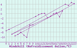 Courbe du refroidissement olien pour Hoernli