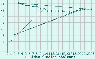 Courbe de l'humidex pour Lycksele