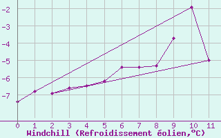 Courbe du refroidissement olien pour Gibostad