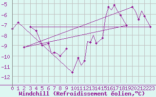 Courbe du refroidissement olien pour Batsfjord