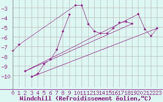 Courbe du refroidissement olien pour Feuerkogel