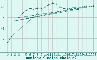 Courbe de l'humidex pour Kvikkjokk Arrenjarka A