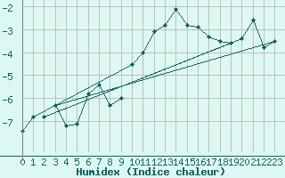 Courbe de l'humidex pour Plaffeien-Oberschrot