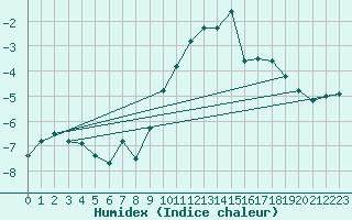 Courbe de l'humidex pour Lillehammer-Saetherengen
