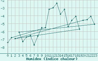 Courbe de l'humidex pour Ineu Mountain