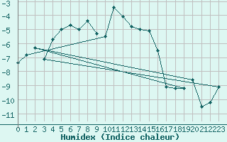 Courbe de l'humidex pour Hjerkinn Ii