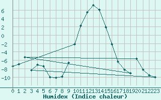 Courbe de l'humidex pour La Brvine (Sw)