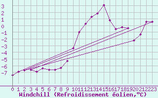 Courbe du refroidissement olien pour Selonnet (04)