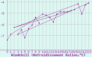 Courbe du refroidissement olien pour Liberec