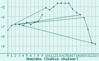 Courbe de l'humidex pour Naluns / Schlivera