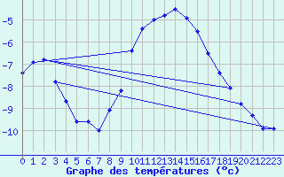 Courbe de tempratures pour Askov