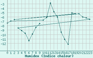 Courbe de l'humidex pour Johvi