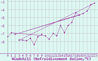Courbe du refroidissement olien pour Kleine-Brogel (Be)