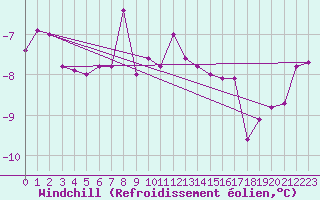 Courbe du refroidissement olien pour Tomtabacken