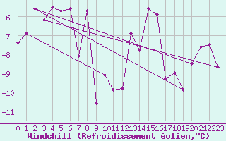 Courbe du refroidissement olien pour Corvatsch