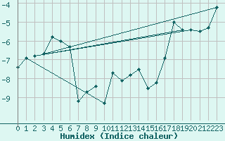 Courbe de l'humidex pour Juvvasshoe