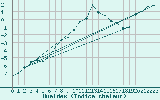 Courbe de l'humidex pour Altnaharra