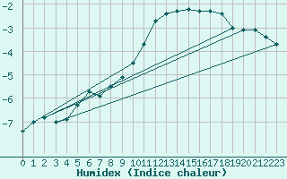 Courbe de l'humidex pour Carlsfeld