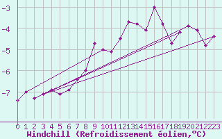 Courbe du refroidissement olien pour Semenicului Mountain Range