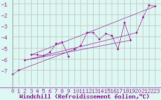 Courbe du refroidissement olien pour Sodankyla Vuotso