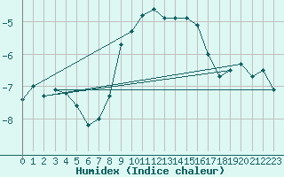 Courbe de l'humidex pour Gornergrat