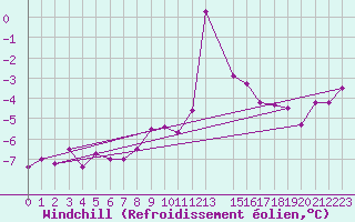 Courbe du refroidissement olien pour Plauen