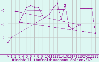 Courbe du refroidissement olien pour Tjakaape