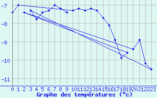 Courbe de tempratures pour Tarfala